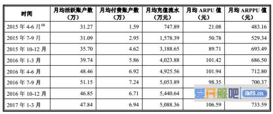 偶像养成类手游《偶像梦幻祭》贡献了1.08亿元营收
