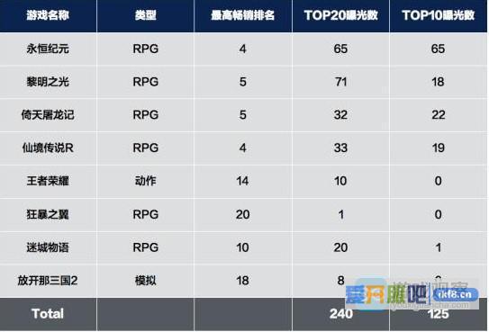 2017年上半年GooglePlay畅销榜TOP20内中国游戏