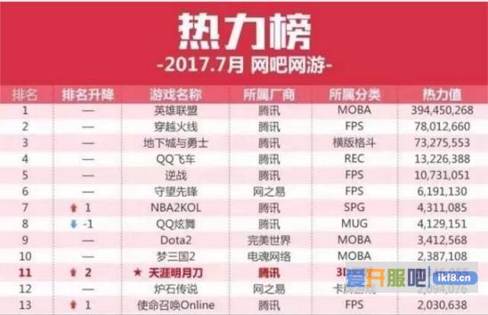 LOL国服玩家数今年以来在逐步减少