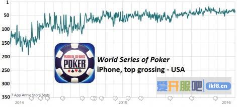《World Series of Poker》在美国iPhone应用畅销榜的排名走势