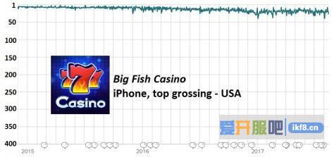 《Big Fish》在美国iPhone应用畅销榜的排名走势