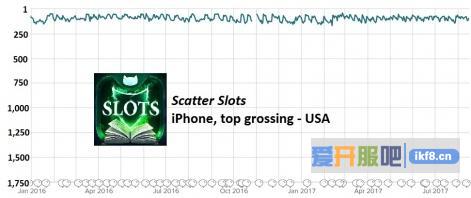 《Scatter Slots》在美国iPhone应用畅销榜的排名走势