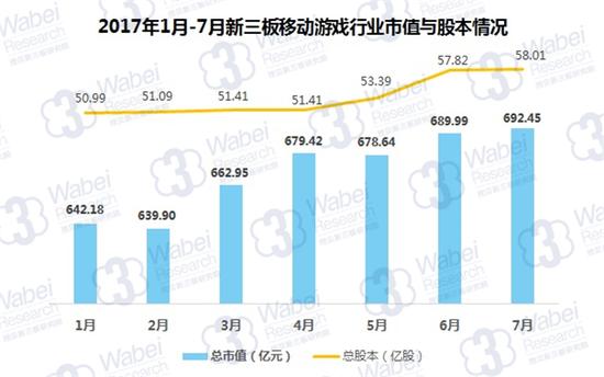 2017年1月-7月新三板移动游戏行业市值与股本情况