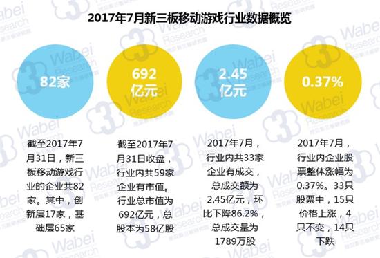 2017年7月新三板移动游戏行业数据概览