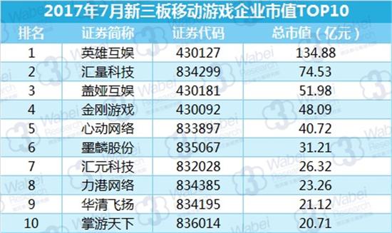 2017年7月新三板移动游戏企业市值TOP10