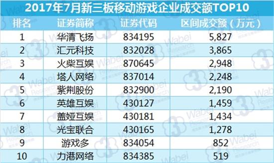 2017年7月新三板移动游戏企业成交额TOP10