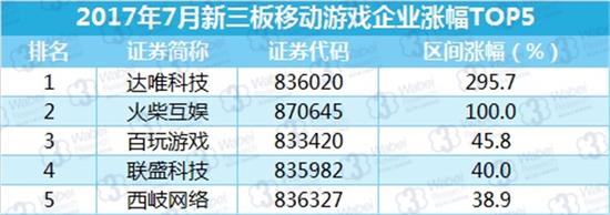 2017年7月新三板移动游戏企业涨幅TOP5