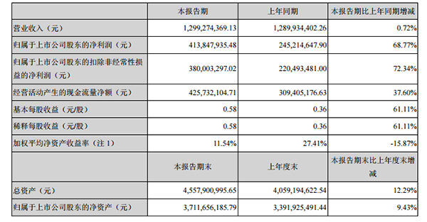 主要财务数据