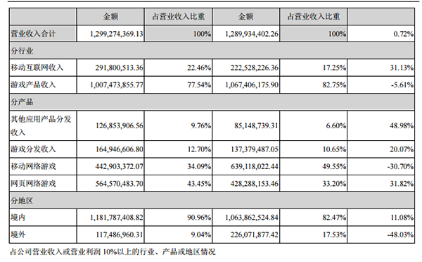 营收构成