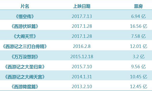 电影圈怪论，逢西游片必火