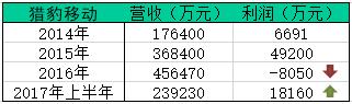 猎豹移动扭转了2016年亏损八千多万的局面