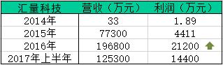 汇量科技营收近两年高速增长，2017年稳健增长