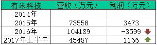 有米科技扭转了2016年亏损3599万的亏损局面