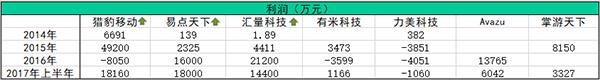 头部公司之间差距变小，中小型公司在流量吃紧的形势下处于劣势