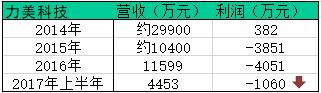 力美科技收入连年“缩水”