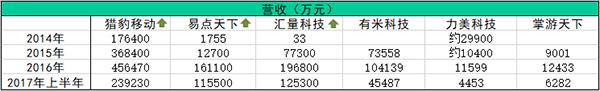 头部公司之间差距变小，中小型公司在流量吃紧的形势下处于劣势