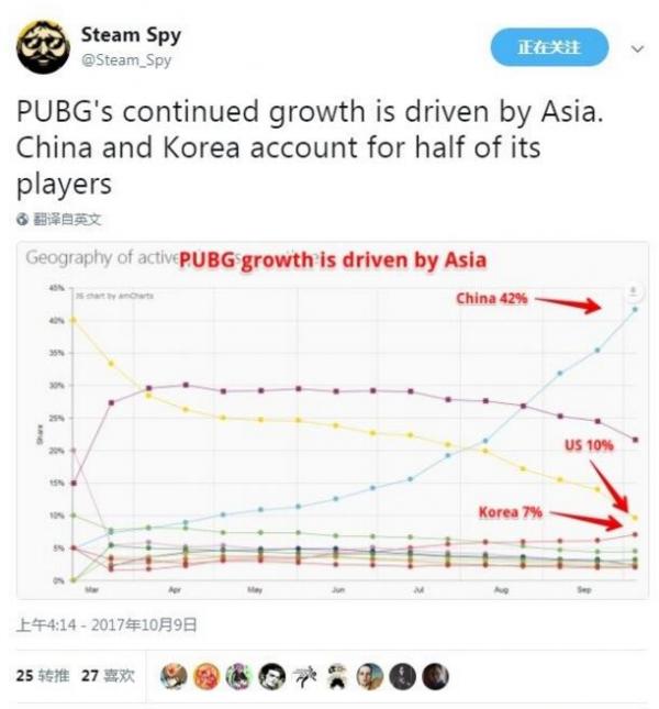 绝地求生大逃杀全靠亚洲玩家支撑 中国玩家占41.62%